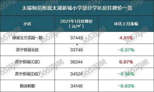 无锡学区房最新爆料,揭秘热门区域房价走势与政策变动 第2张 无锡学区房最新爆料,揭秘热门区域房价走势与政策变动 第2张